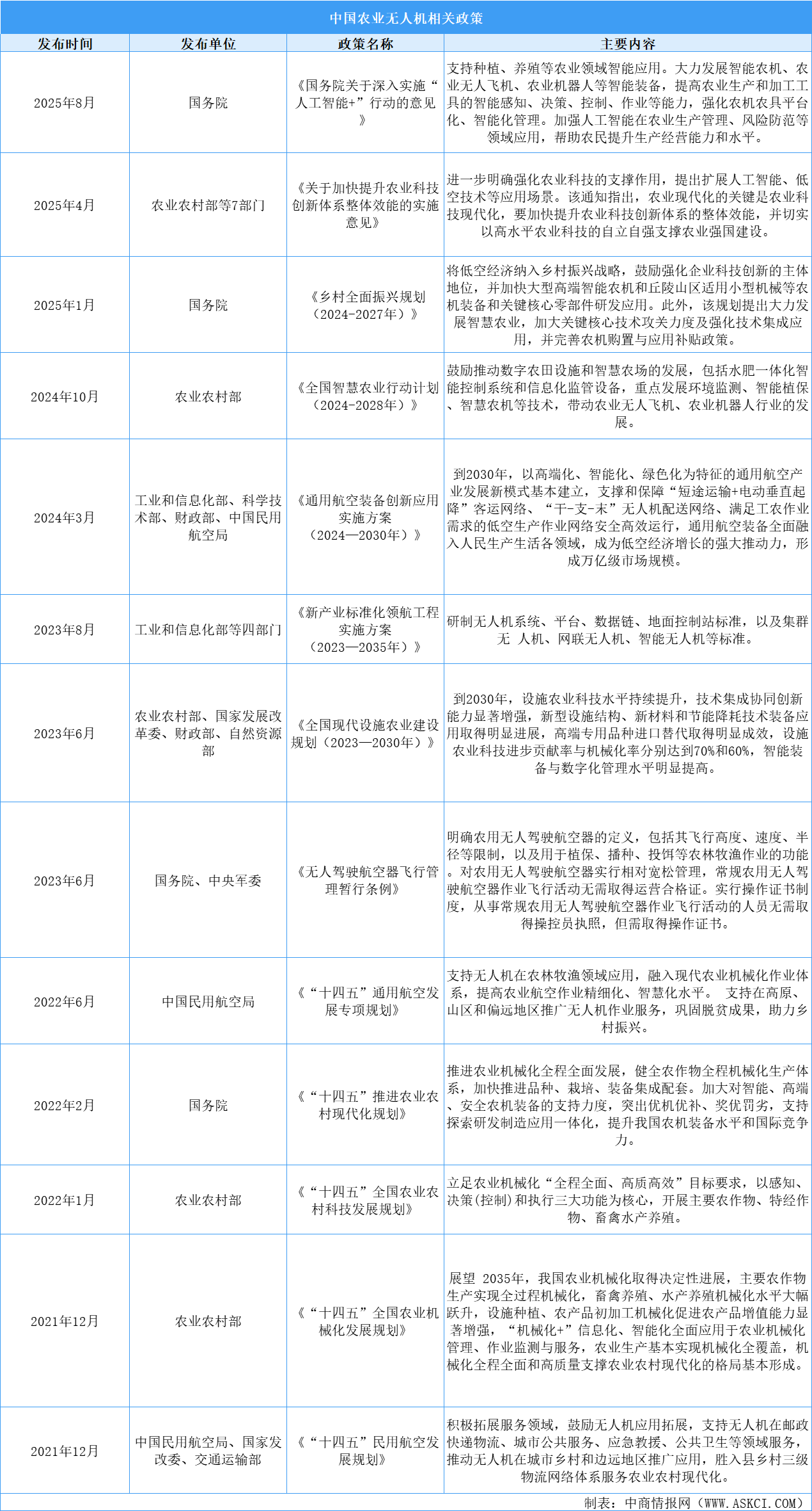 2025年中國農(nóng)業(yè)無人機(jī)行業(yè)最新政策匯總一覽（表）