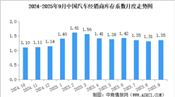 2025年9月中國汽車經(jīng)銷商庫存系數(shù)為1.35，庫存水平處于警戒線以下（圖）