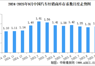 2025年9月中國汽車經(jīng)銷商庫存系數(shù)為1.35，庫存水平處于警戒線以下（圖）