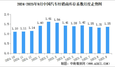 2025年9月中国汽车经销商库存系数为1.35，库存水平处于警戒线以下（图）