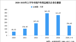 2025年中國專業(yè)戶外產(chǎn)業(yè)市場規(guī)模預(yù)測及相關(guān)企業(yè)注冊情況分析（圖）