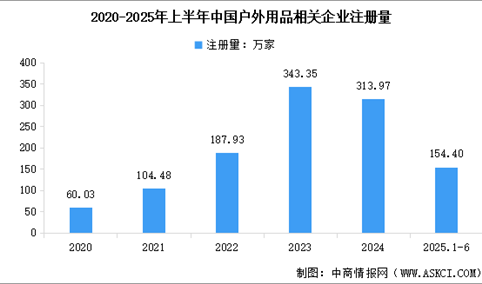 2025年中国专业户外产业市场规模预测及相关企业注册情况分析（图）