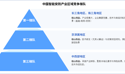 2025年中国智能安防区域竞争梯队及竞争力对比分析（图）