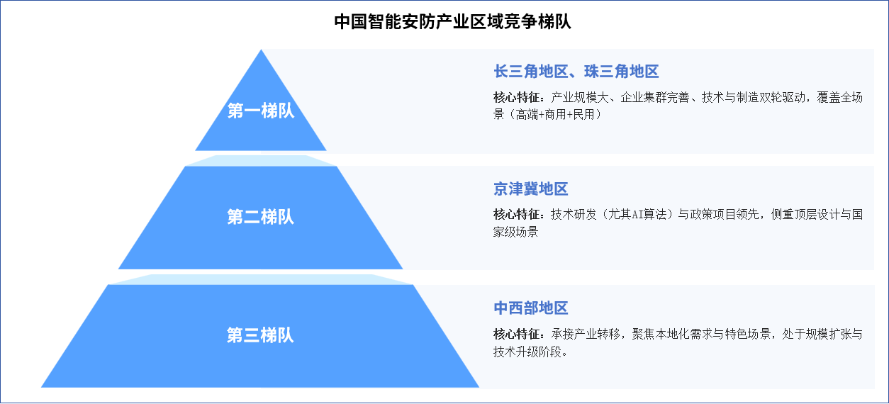 2025年中國智能安防區(qū)域競爭梯隊(duì)及競爭力對比分析（圖）