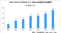2025年中國農(nóng)業(yè)無人飛機市場規(guī)模及驅(qū)動因素預(yù)測分析（圖）