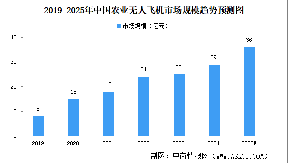 2025年中國農(nóng)業(yè)無人飛機(jī)市場規(guī)模及驅(qū)動因素預(yù)測分析（圖）