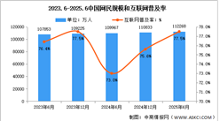 2025年上半年中國互聯(lián)網(wǎng)網(wǎng)民結(jié)構(gòu)狀況分析：網(wǎng)民規(guī)模達11.23億（圖）