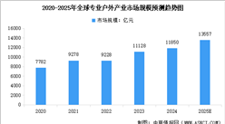 2025年全球及中國專業(yè)戶外產(chǎn)業(yè)市場規(guī)模預(yù)測分析（圖）