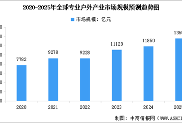 2025年全球及中国专业户外产业市场规模预测分析（图）