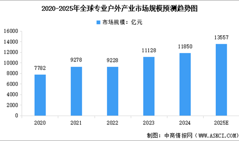 2025年全球及中国专业户外产业市场规模预测分析（图）