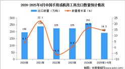 2025年1-8月中国手用或机用工具出口数据统计分析：出口量同比增长14.3%
