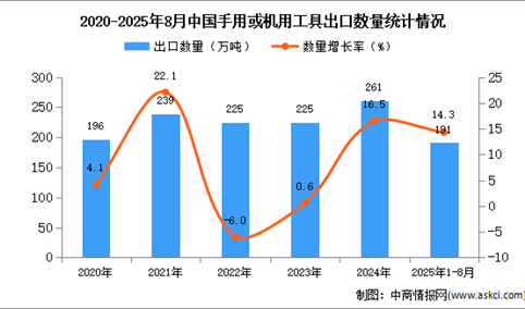 2025年1-8月中国手用或机用工具出口数据统计分析：出口量同比增长14.3%