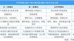 2025年中國智能安防產(chǎn)業(yè)區(qū)域發(fā)展動能與特色對比分析（圖）