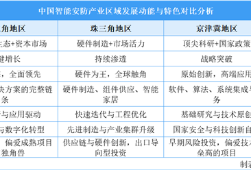 2025年中國智能安防產(chǎn)業(yè)區(qū)域發(fā)展動(dòng)能與特色對(duì)比分析（圖）