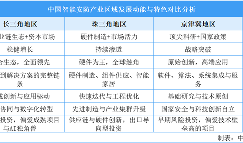 2025年中国智能安防产业区域发展动能与特色对比分析（图）
