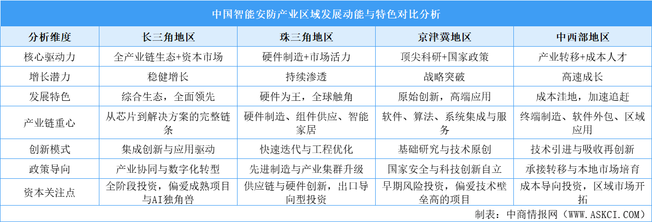 2025年中國智能安防產(chǎn)業(yè)區(qū)域發(fā)展動能與特色對比分析（圖）