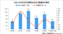 2025年1-8月中國鐵合金出口數(shù)據(jù)統(tǒng)計分析：出口量48萬噸