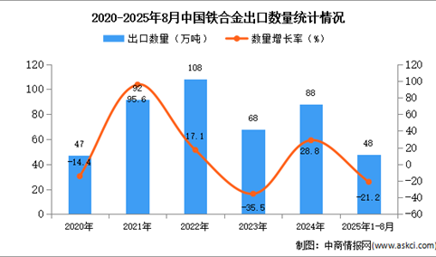 2025年1-8月中国铁合金出口数据统计分析：出口量48万吨