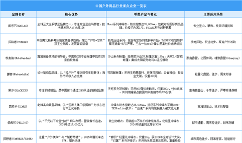 2025年中国专业户外用品行业重点企业一览表（图）