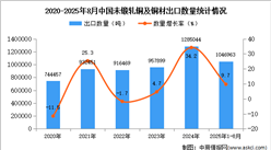 2025年1-8月中國未鍛軋銅及銅材出口數(shù)據(jù)統(tǒng)計分析：出口量同比增長9.7%