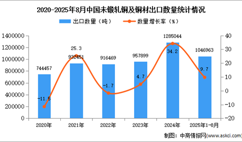 2025年1-8月中国未锻轧铜及铜材出口数据统计分析：出口量同比增长9.7%