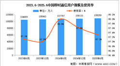 2025年上半年我國即時通信用戶規(guī)模達10.93億 占網(wǎng)民整體97.3%（圖）