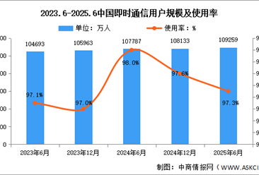 2025年上半年我国即时通信用户规模达10.93亿 占网民整体97.3%（图）