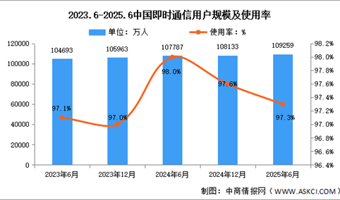 2025年上半年我国即时通信用户规模达10.93亿 占网民整体97.3%（图）