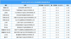 2025年10月14日全國(guó)各地最新白條雞價(jià)格行情走勢(shì)分析