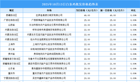 2025年10月14日全国各地最新白条鸡价格行情走势分析