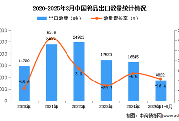 2025年1-8月中国钨品出口数据统计分析：出口量同比下降16.4%