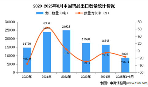 2025年1-8月中国钨品出口数据统计分析：出口量同比下降16.4%