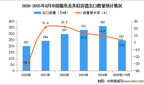2025年1-8月中国箱包及类似容器出口数据统计分析：出口量247万吨