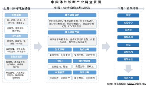 2025年中国体外诊断产业链图谱及投资布局分析（附产业链全景图）