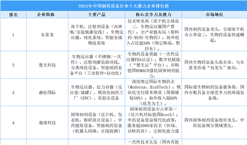 2025年中国制药设备行业十大潜力企业排行榜（附榜单）
