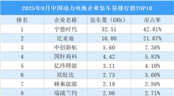 2025年9月中國(guó)動(dòng)力電池企業(yè)裝車量排行榜TOP10(附榜單)