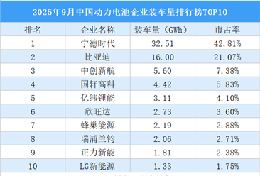 2025年9月中国动力电池企业装车量排行榜TOP10（附榜单）