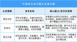2025年中國光學鏡頭重點企業(yè)業(yè)務布局分析（圖）