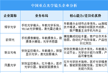 2025年中国光学镜头重点企业业务布局分析（图）