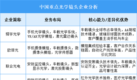 2025年中国光学镜头重点企业业务布局分析（图）