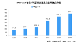 2025年全球及中國光伏逆變器出貨量預測分析（圖）