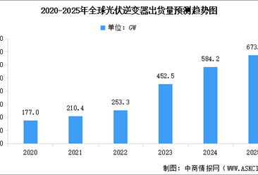 2025年全球及中国光伏逆变器出货量预测分析（图）