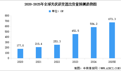 2025年全球及中国光伏逆变器出货量预测分析（图）