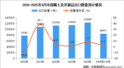 2025年1-8月中國稀土及其制品出口數(shù)據(jù)統(tǒng)計(jì)分析：出口量同比增長(zhǎng)2.1%