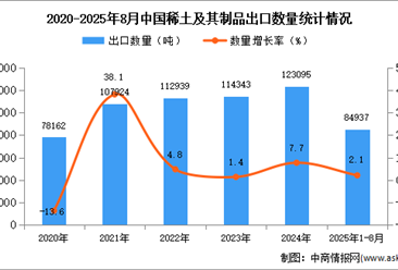 2025年1-8月中國稀土及其制品出口數(shù)據(jù)統(tǒng)計(jì)分析：出口量同比增長2.1%