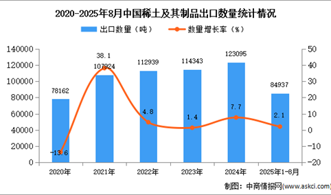 2025年1-8月中国稀土及其制品出口数据统计分析：出口量同比增长2.1%
