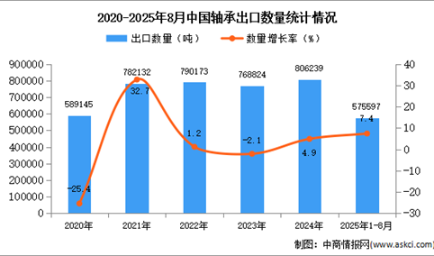 2025年1-8月中国轴承出口数据统计分析：出口量同比增长7.4%