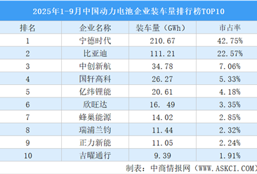 2025年1-9月中国动力电池企业装车量排行榜TOP10（附榜单）