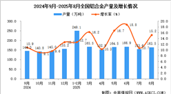 2025年8月全國鋁合金產(chǎn)量數(shù)據(jù)統(tǒng)計分析