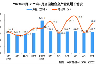 2025年8月全国铝合金产量数据统计分析